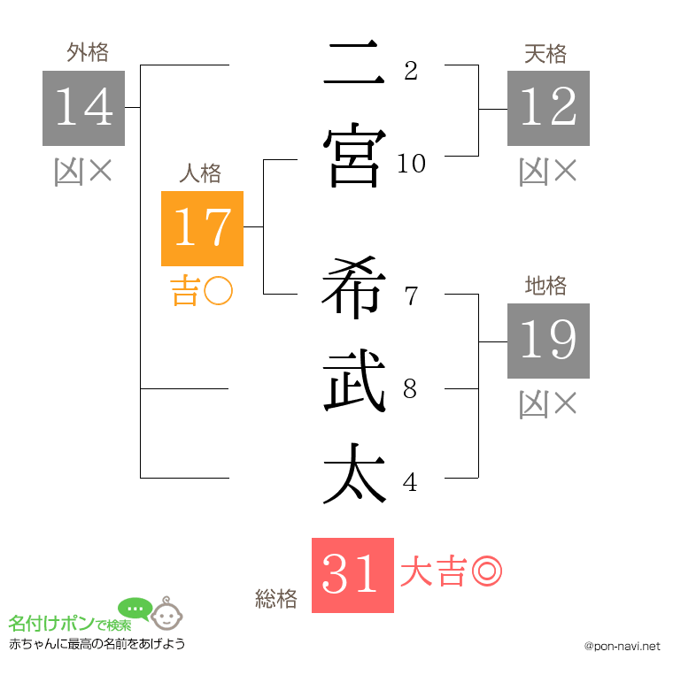 二宮 希武太さんの姓名判断結果