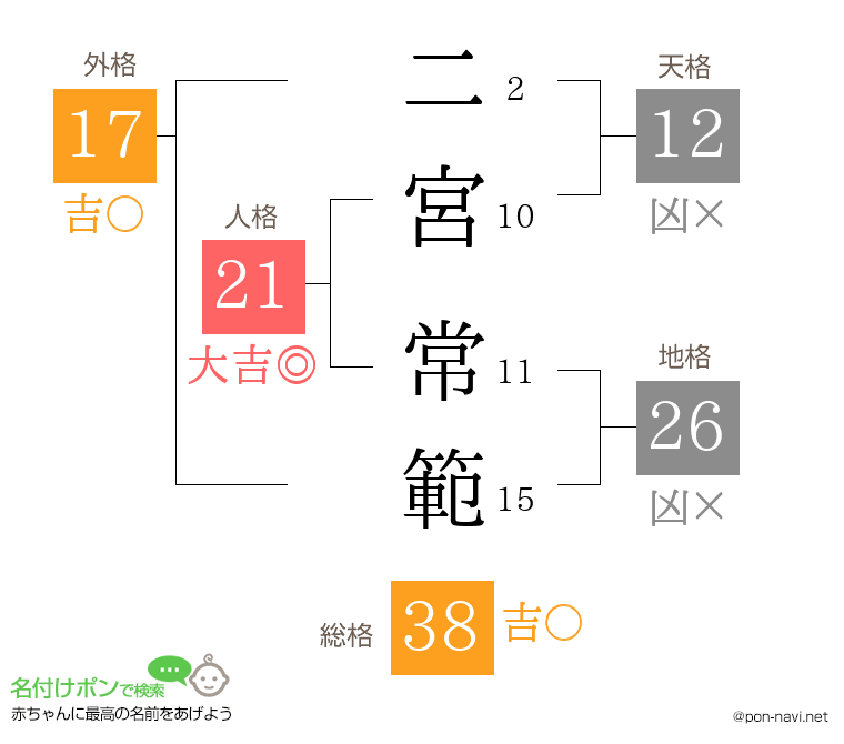 二宮 常範さんの姓名判断結果