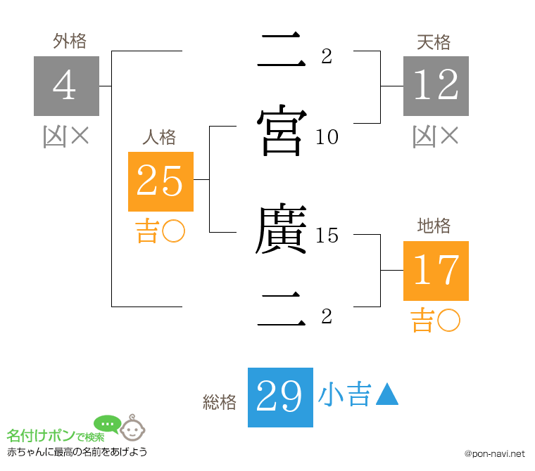 二宮 廣二さんの姓名判断結果