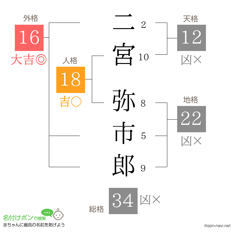 二宮 弥市郎さんの姓名判断結果