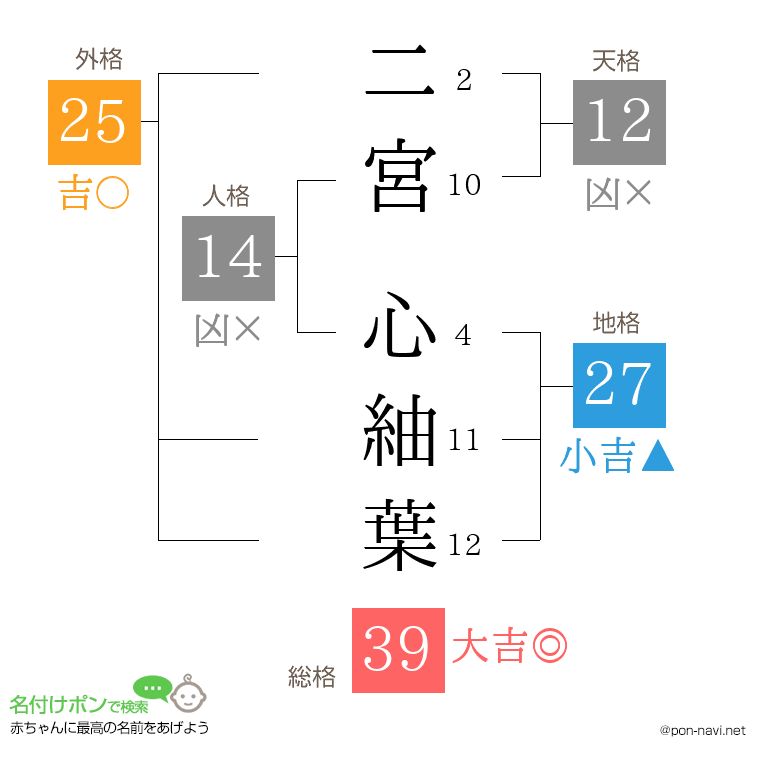 二宮 心紬葉さんの姓名判断結果