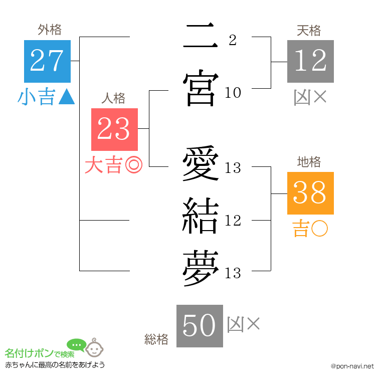 二宮 愛結夢さんの姓名判断結果