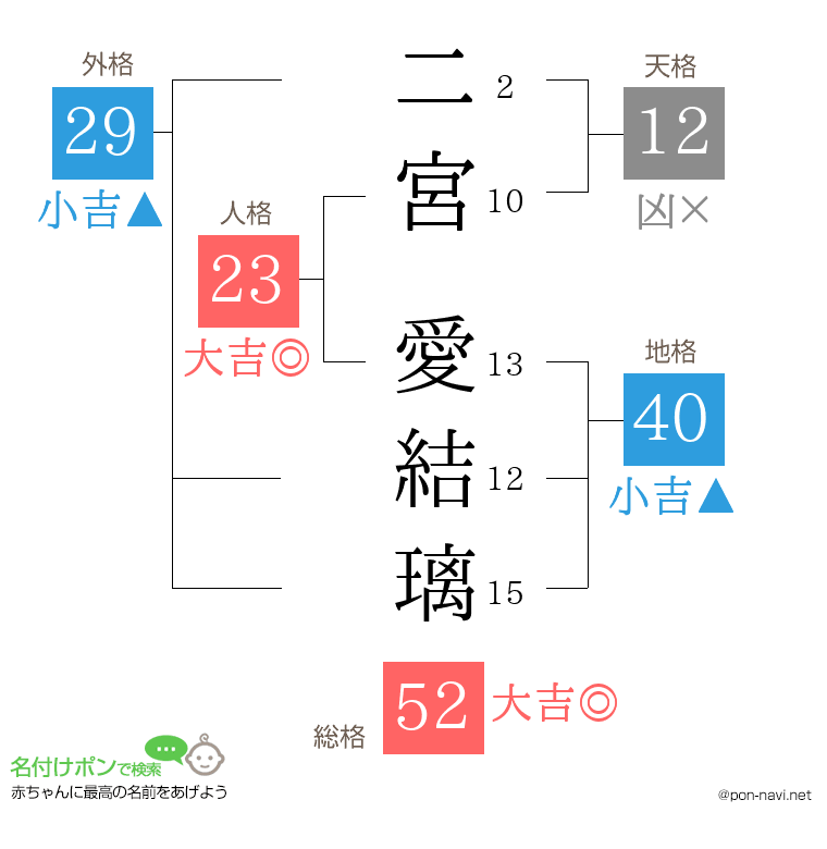 二宮 愛結璃さんの姓名判断結果