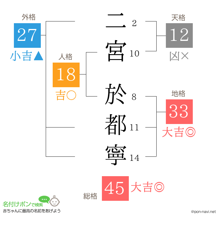 二宮 於都寧さんの姓名判断結果