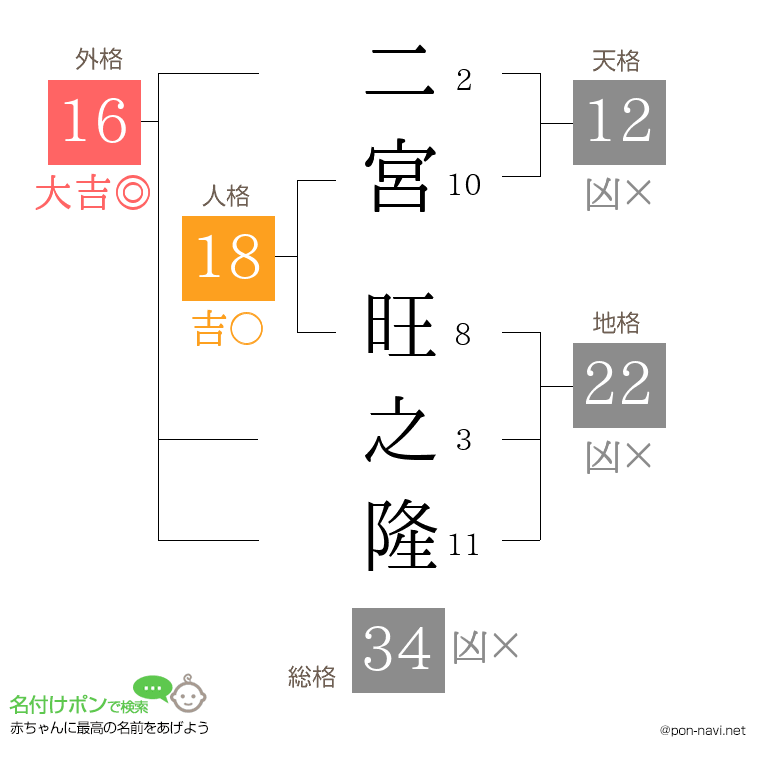 二宮 旺之隆さんの姓名判断結果