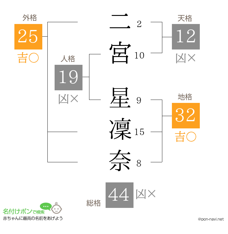 二宮 星凜奈さんの姓名判断結果