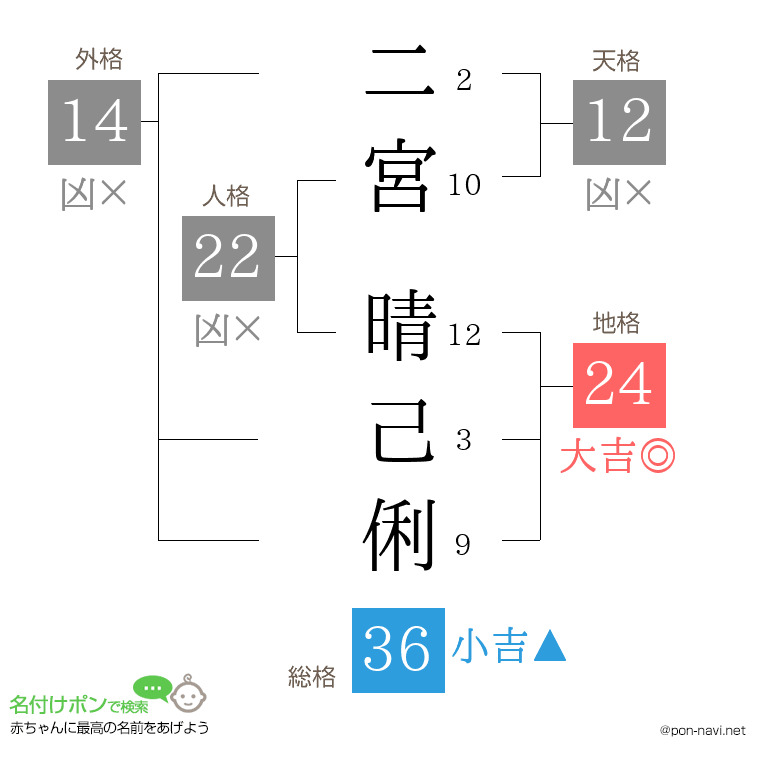 二宮 晴己俐さんの姓名判断結果