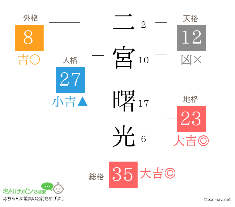 二宮 曙光さんの姓名判断結果