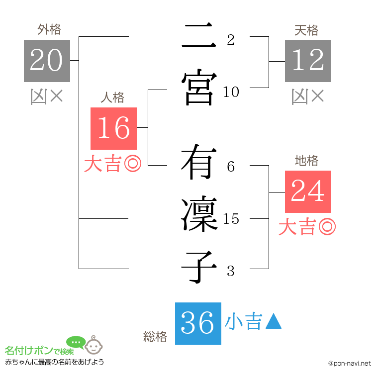 二宮 有凜子さんの姓名判断結果
