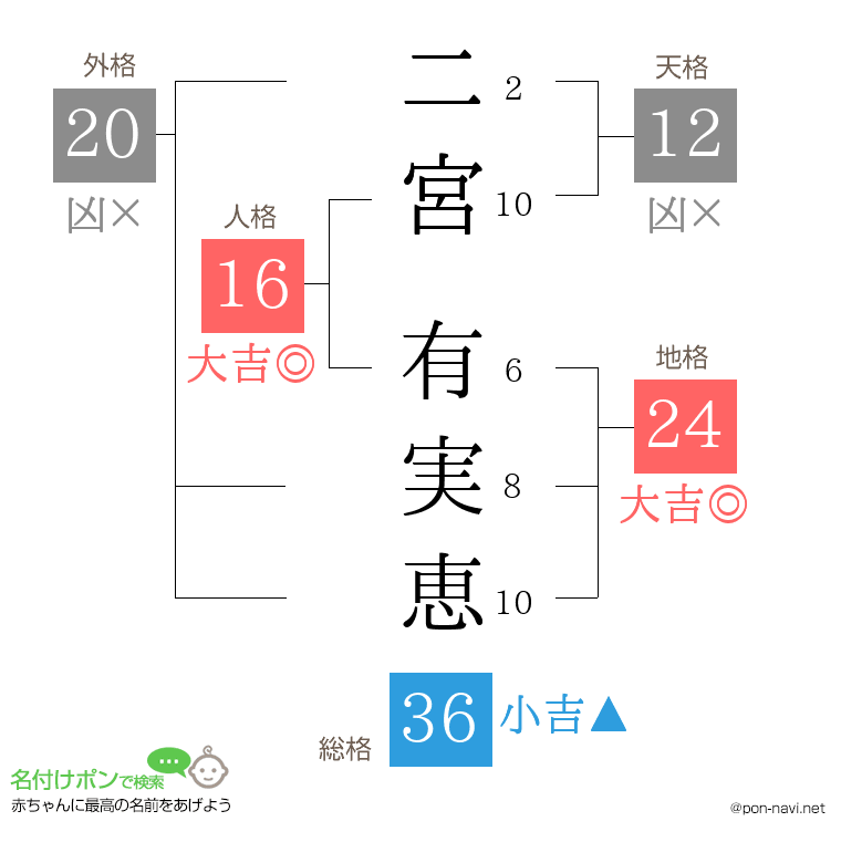 二宮 有実恵さんの姓名判断結果