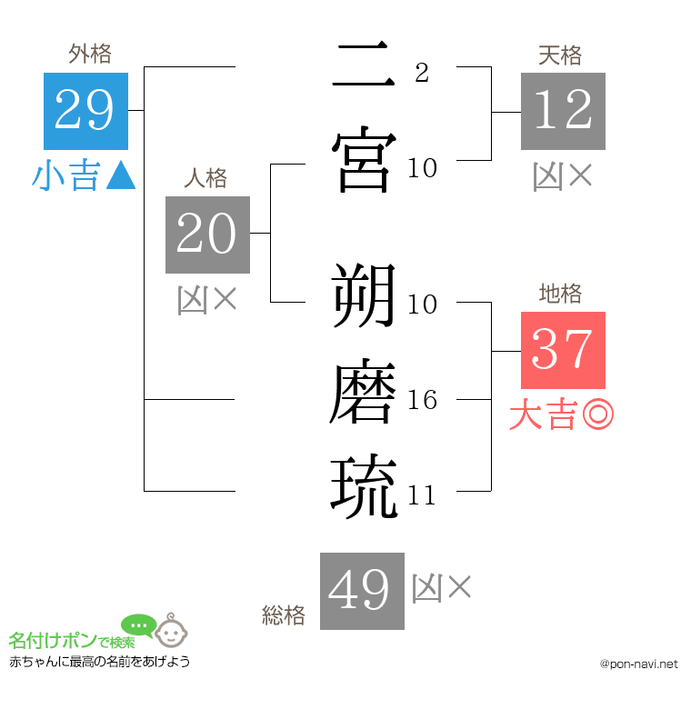 二宮 朔磨琉さんの姓名判断結果