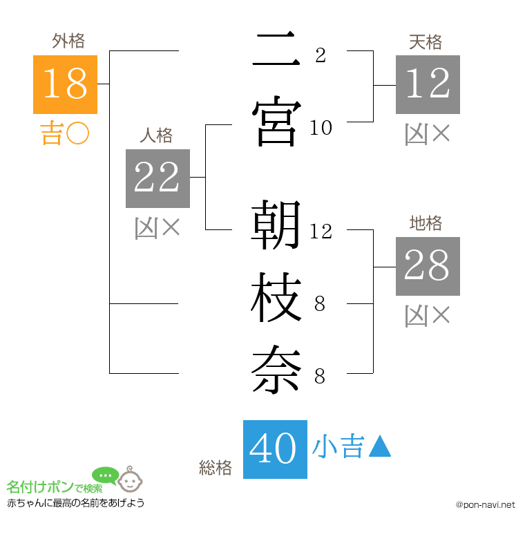 二宮 朝枝奈さんの姓名判断結果