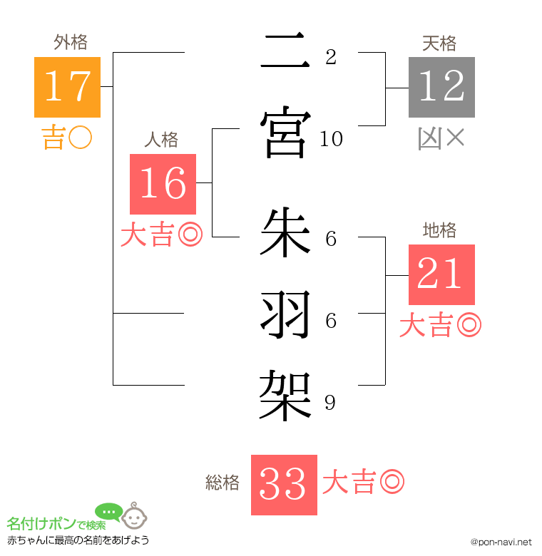 二宮 朱羽架さんの姓名判断結果