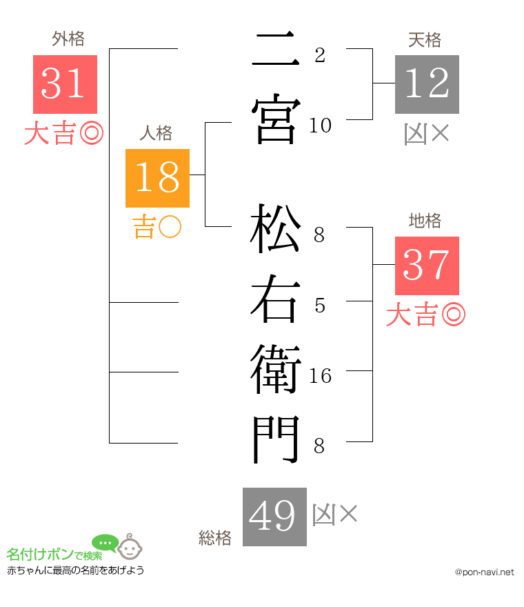二宮 松右衛門さんの姓名判断結果