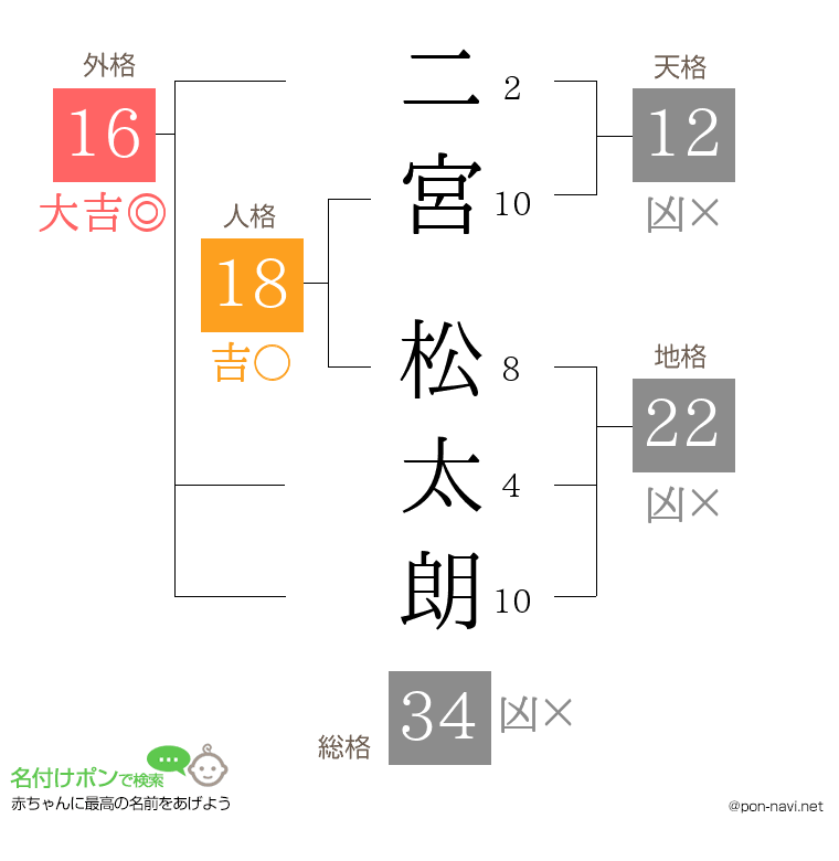 二宮 松太朗さんの姓名判断結果