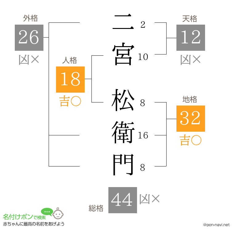 二宮 松衛門さんの姓名判断結果