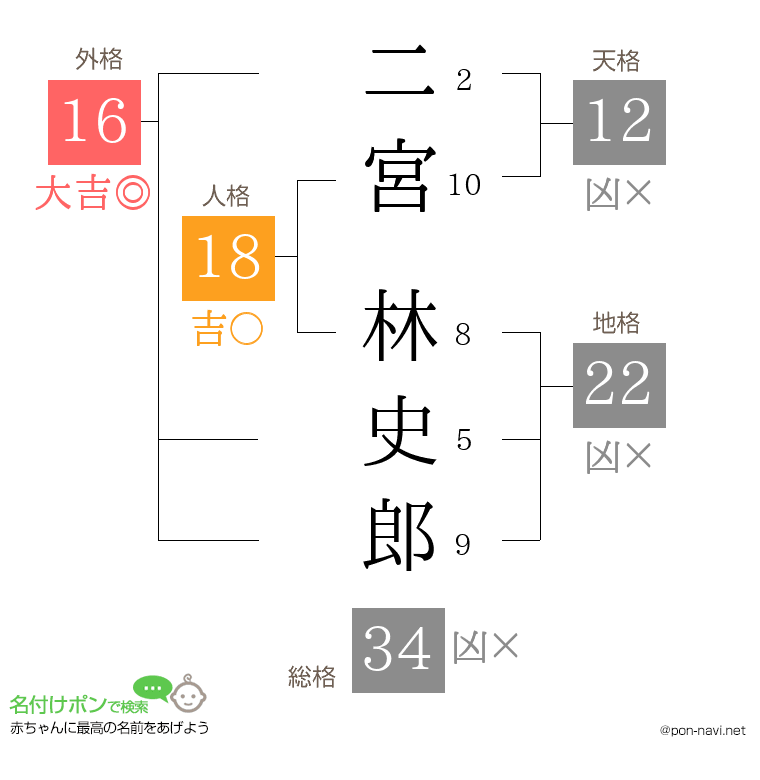 二宮 林史郎さんの姓名判断結果