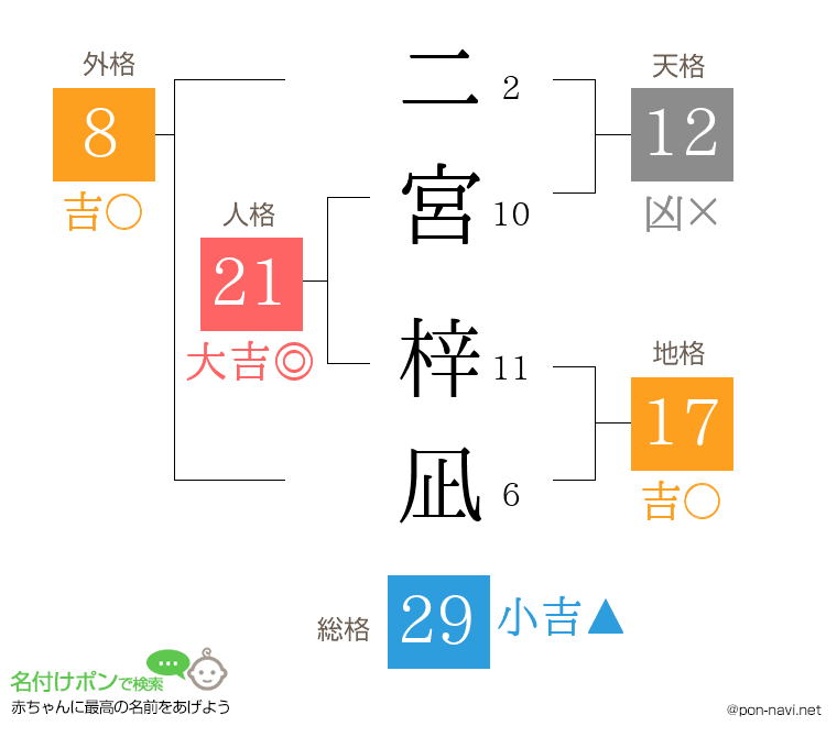二宮 梓凪さんの姓名判断結果