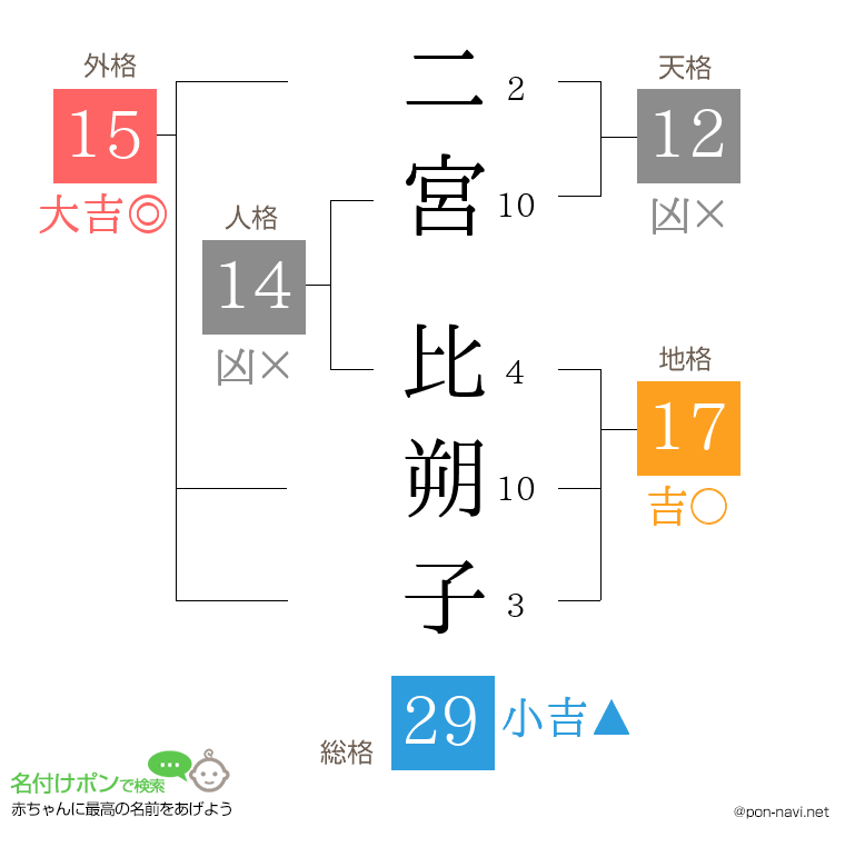 二宮 比朔子さんの姓名判断結果