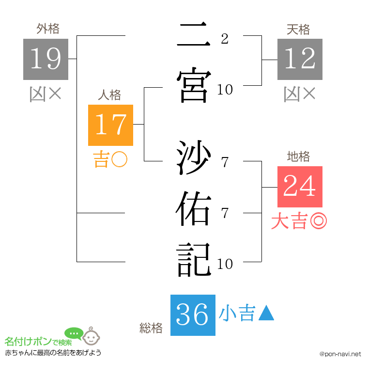 二宮 沙佑記さんの姓名判断結果