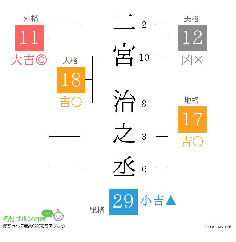 二宮 治之丞さんの姓名判断結果