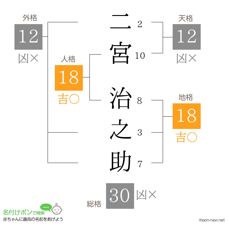 二宮 治之助さんの姓名判断結果