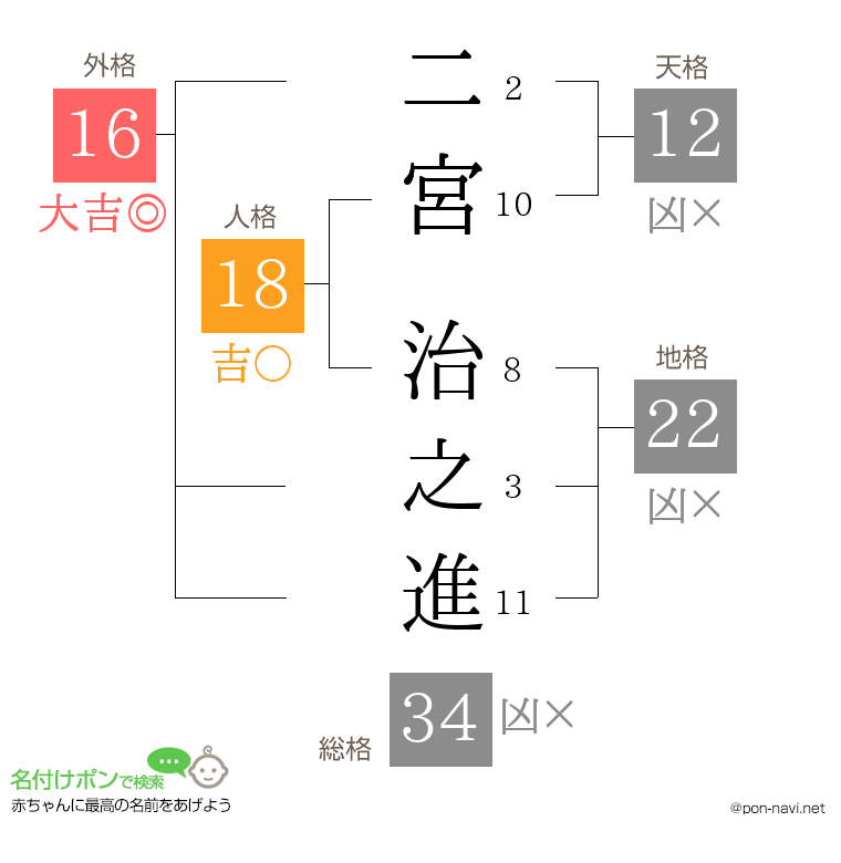 二宮 治之進さんの姓名判断結果