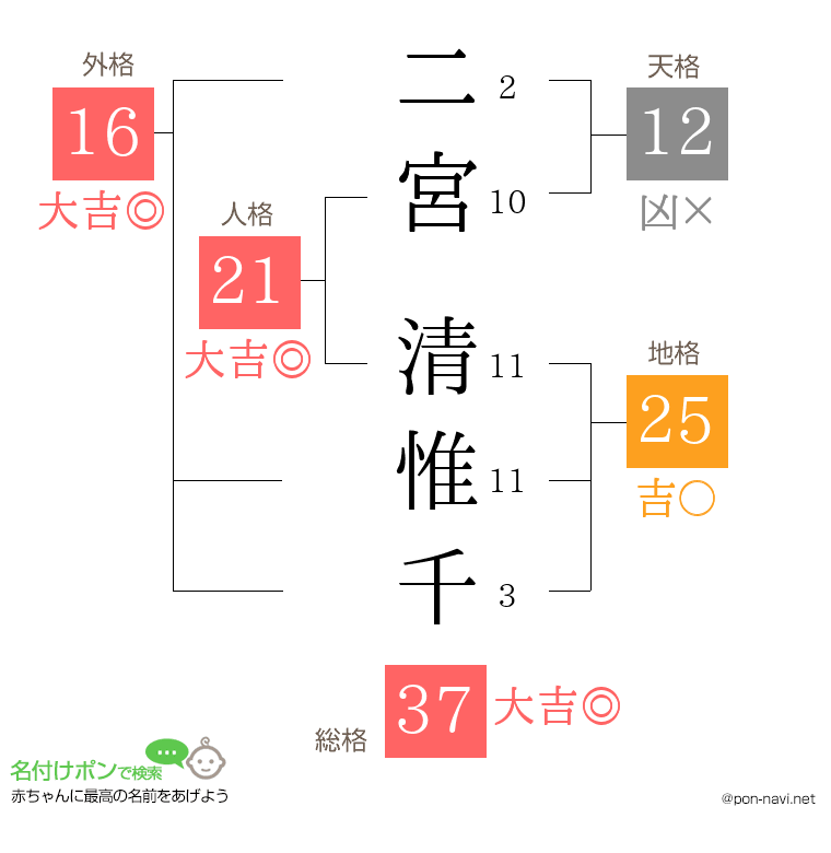二宮 清惟千さんの姓名判断結果