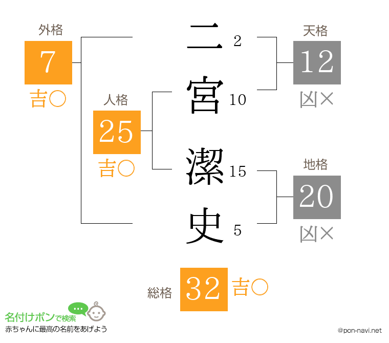 二宮 潔史さんの姓名判断結果