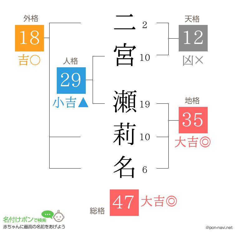 二宮 瀬莉名さんの姓名判断結果