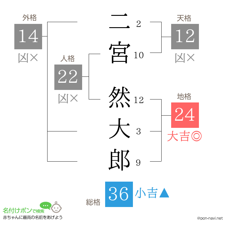 二宮 然大郎さんの姓名判断結果
