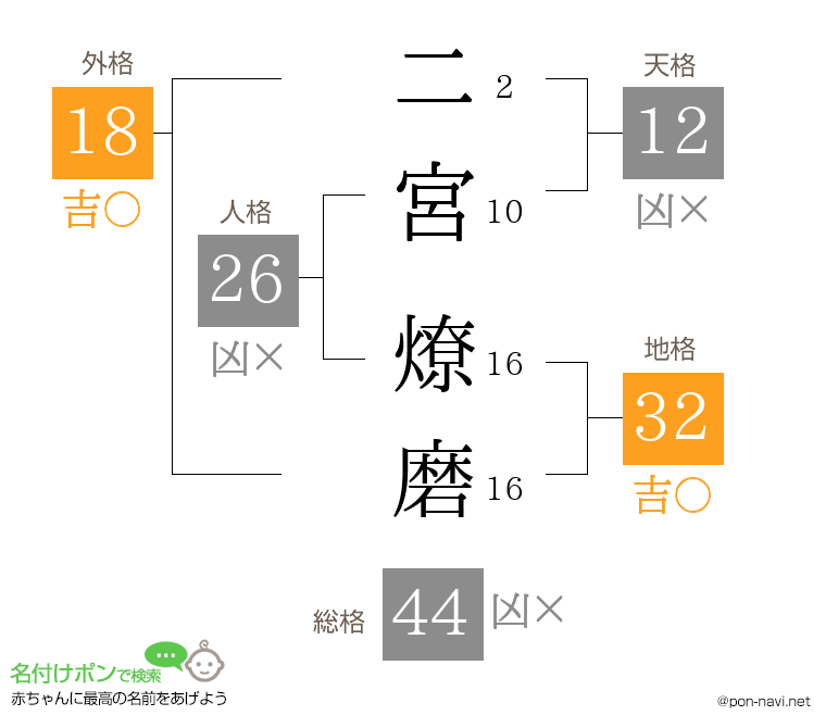 二宮 燎磨さんの姓名判断結果