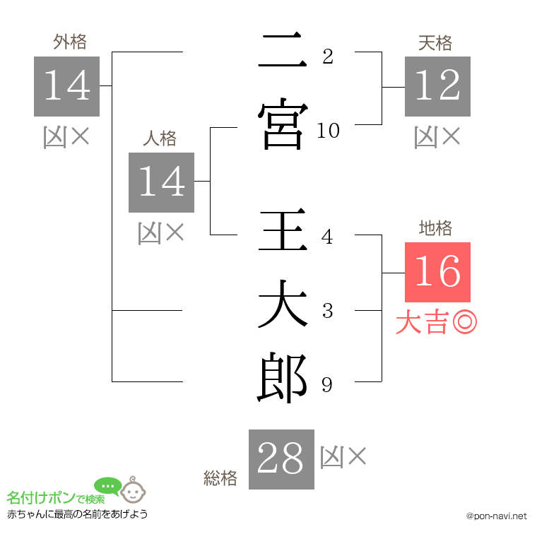 二宮 王大郎さんの姓名判断結果