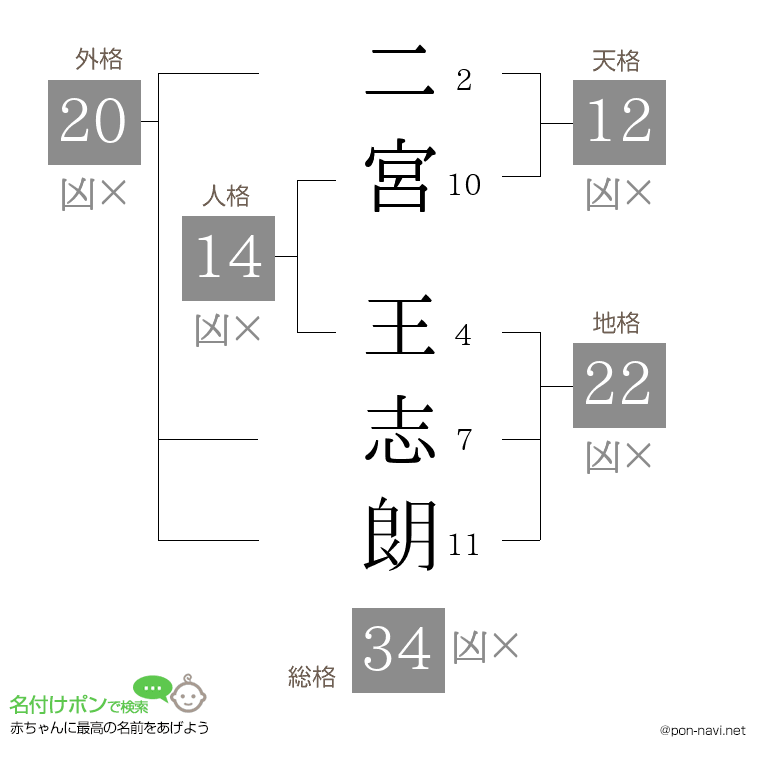 二宮 王志朗さんの姓名判断結果