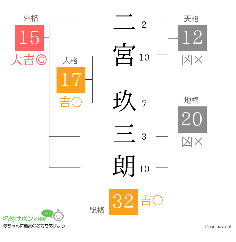 二宮 玖三朗さんの姓名判断結果