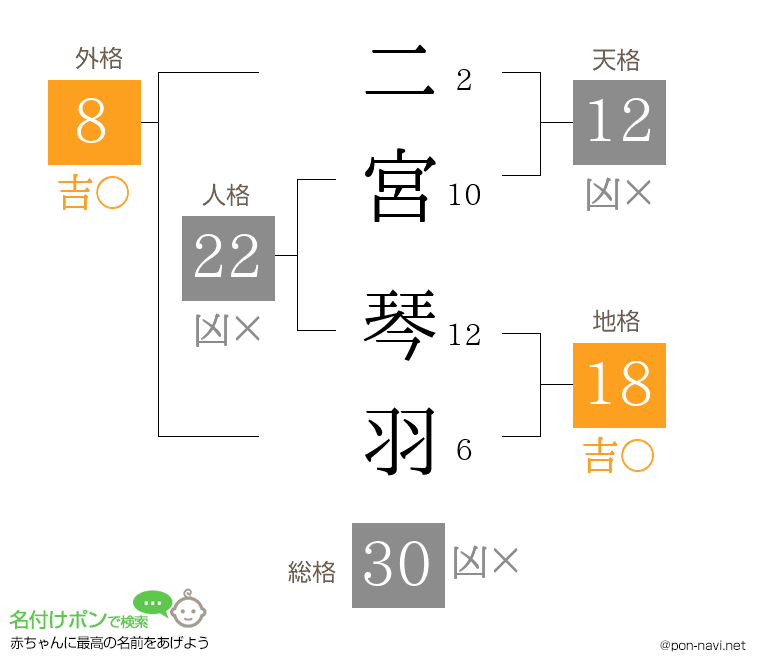 二宮 琴羽さんの姓名判断結果