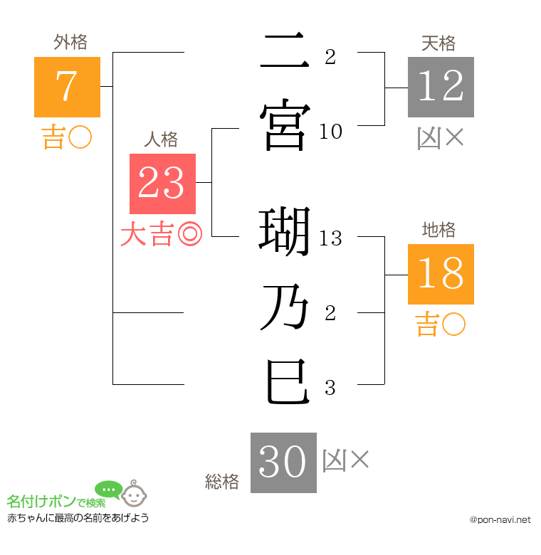 二宮 瑚乃巳さんの姓名判断結果