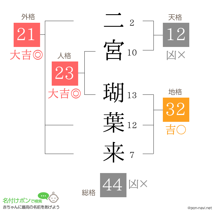 二宮 瑚葉来さんの姓名判断結果