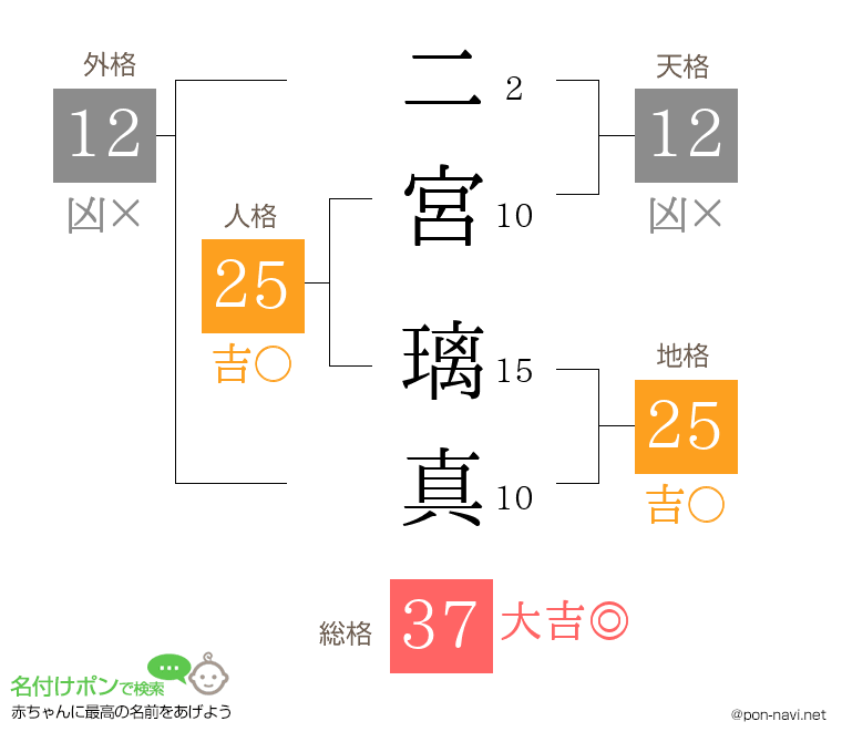 二宮 璃真さんの姓名判断結果