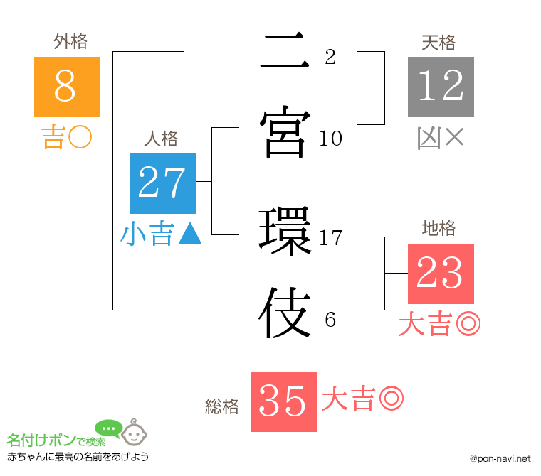 二宮 環伎さんの姓名判断結果