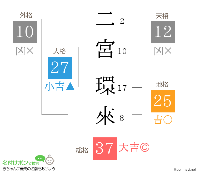 二宮 環來さんの姓名判断結果