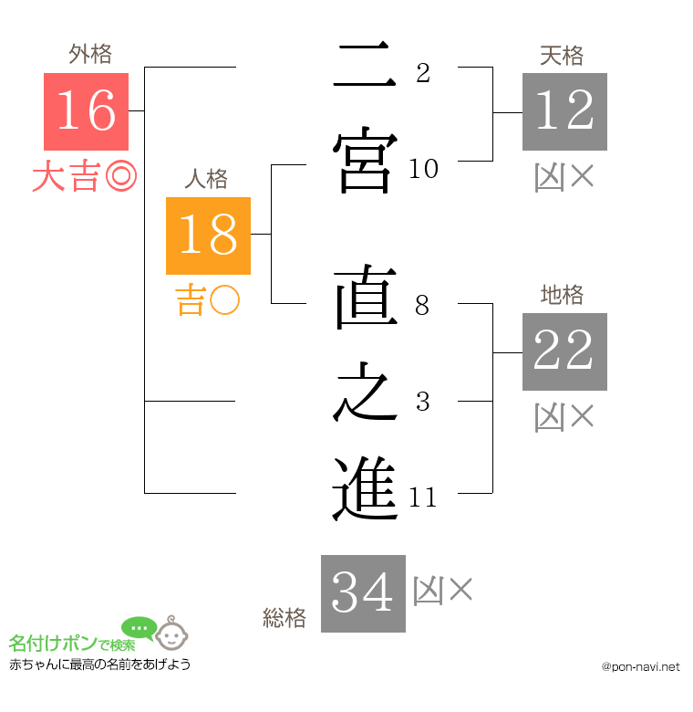 二宮 直之進さんの姓名判断結果
