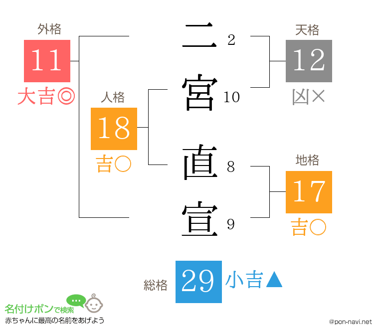二宮 直宣さんの姓名判断結果