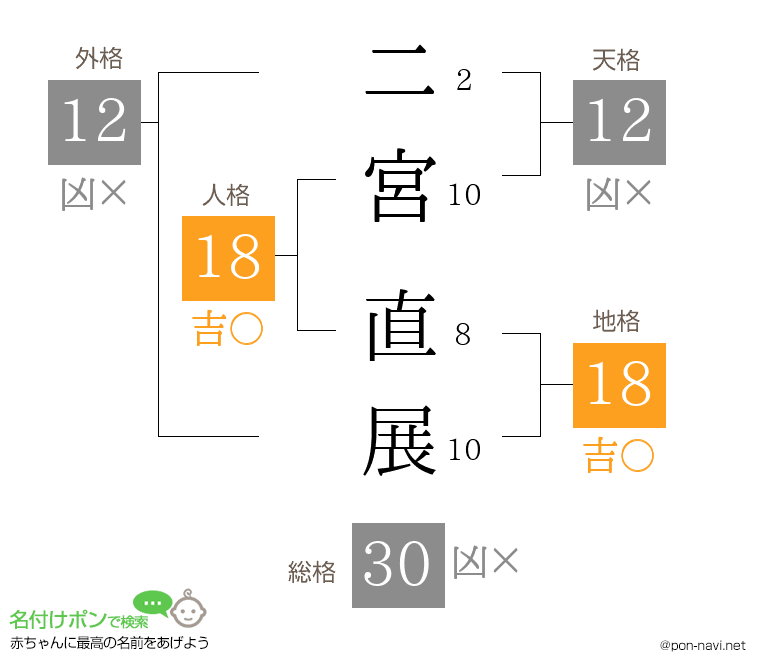 二宮 直展さんの姓名判断結果