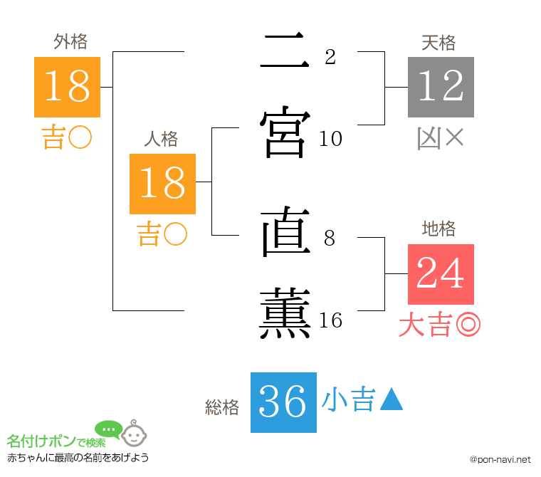 二宮 直薫さんの姓名判断結果