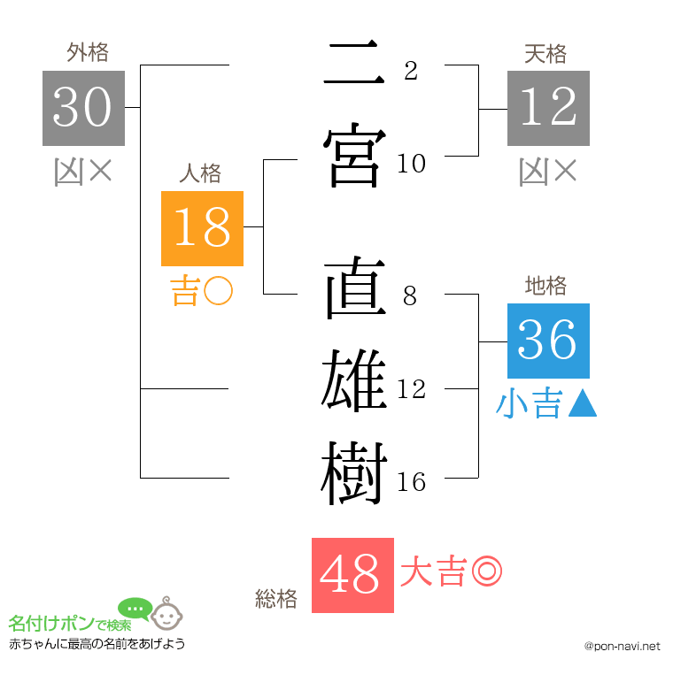 二宮 直雄樹さんの姓名判断結果