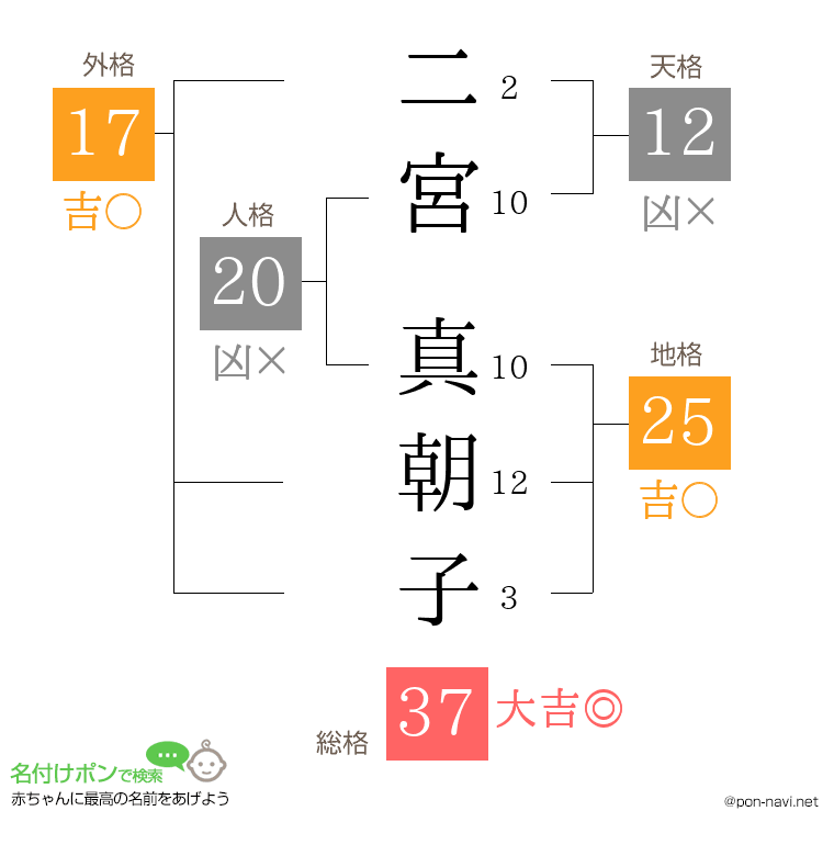二宮 真朝子さんの姓名判断結果