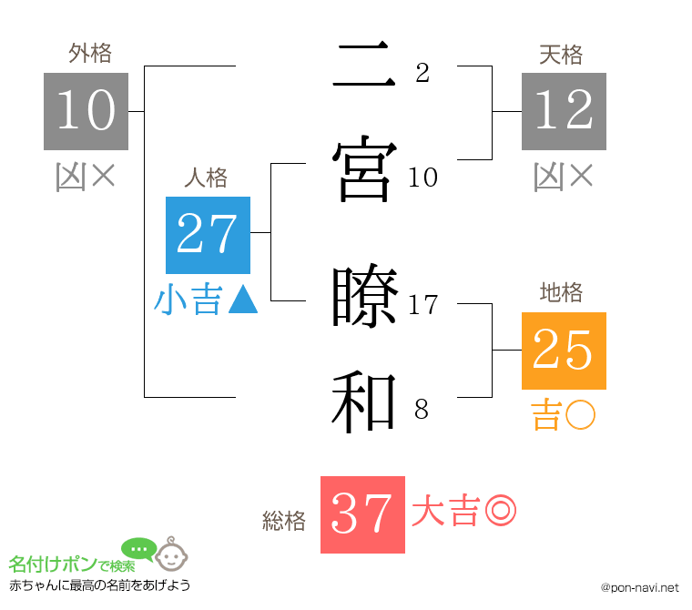 二宮 瞭和さんの姓名判断結果