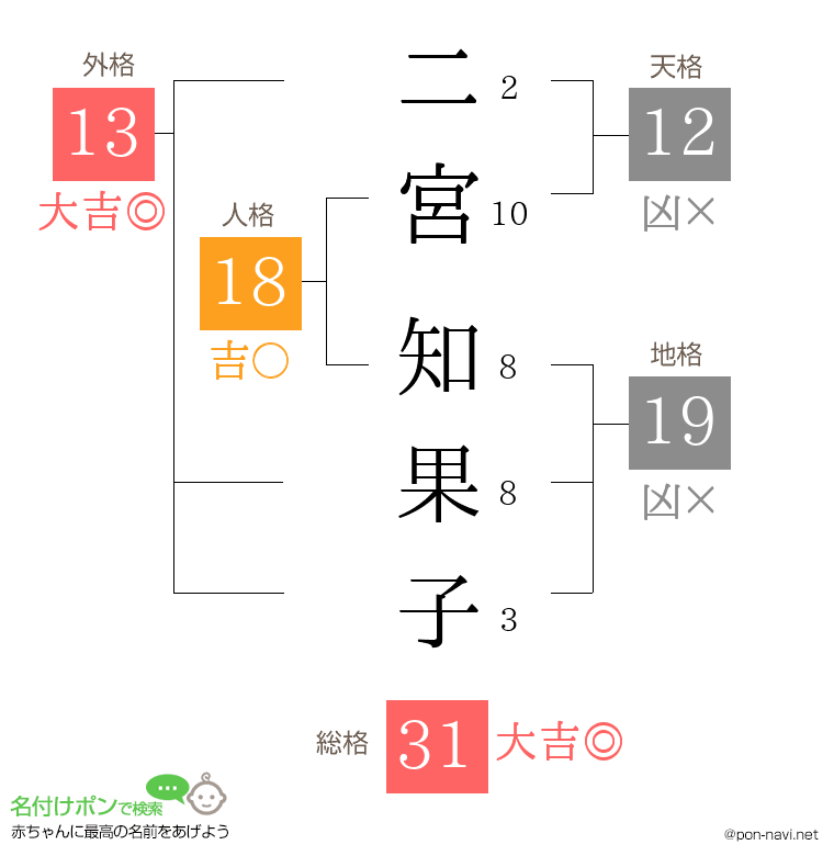 二宮 知果子さんの姓名判断結果