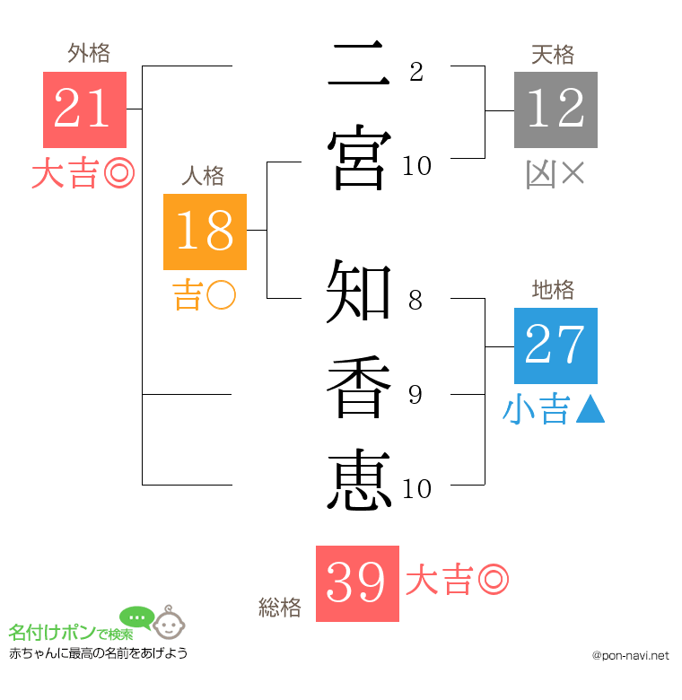 二宮 知香恵さんの姓名判断結果